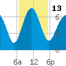 Calibogue Cay tide chart for Sunday, November 13, 2022
