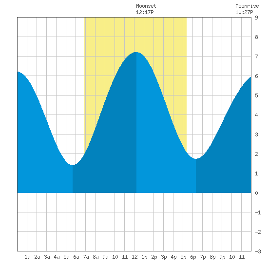 Calibogue Cay tide chart for Monday, November 14, 2022