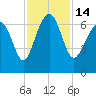 Calibogue Cay tide chart for Monday, November 14, 2022