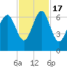 Calibogue Cay tide chart for Thursday, November 17, 2022