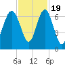 Calibogue Cay tide chart for Saturday, November 19, 2022