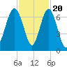 Calibogue Cay tide chart for Sunday, November 20, 2022