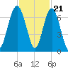 Calibogue Cay tide chart for Monday, November 21, 2022