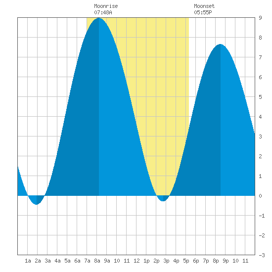 Calibogue Cay tide chart for Thursday, November 24, 2022