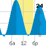 Calibogue Cay tide chart for Thursday, November 24, 2022
