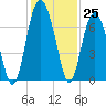 Calibogue Cay tide chart for Friday, November 25, 2022