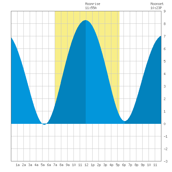 Calibogue Cay tide chart for Monday, November 28, 2022
