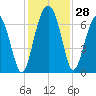 Calibogue Cay tide chart for Monday, November 28, 2022