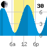 Calibogue Cay tide chart for Wednesday, November 30, 2022