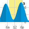 Calibogue Cay tide chart for Thursday, November 3, 2022