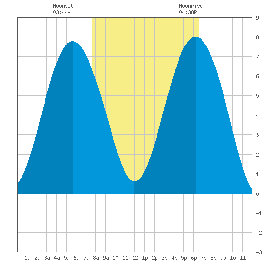 Calibogue Cay tide chart for Friday, November 4, 2022