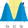 Calibogue Cay tide chart for Friday, November 4, 2022