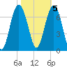Calibogue Cay tide chart for Saturday, November 5, 2022