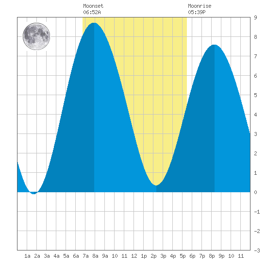 Calibogue Cay tide chart for Tuesday, November 8, 2022