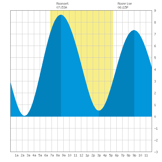 Calibogue Cay tide chart for Wednesday, November 9, 2022