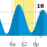Calibogue Cay tide chart for Saturday, December 10, 2022