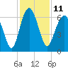 Calibogue Cay tide chart for Sunday, December 11, 2022