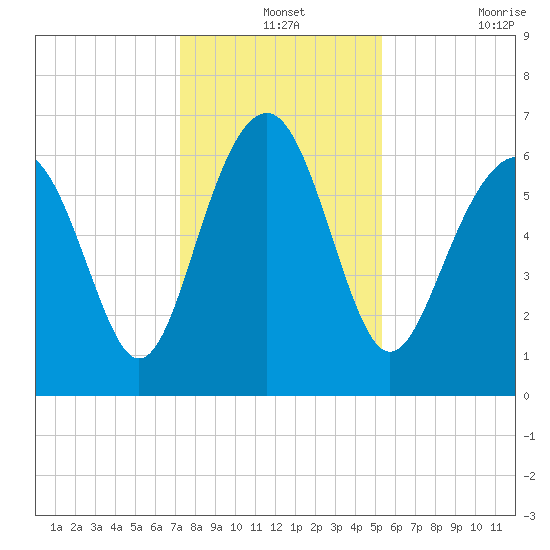 Calibogue Cay tide chart for Tuesday, December 13, 2022