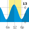 Calibogue Cay tide chart for Tuesday, December 13, 2022