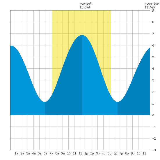 Calibogue Cay tide chart for Wednesday, December 14, 2022