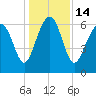 Calibogue Cay tide chart for Wednesday, December 14, 2022
