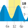 Calibogue Cay tide chart for Sunday, December 18, 2022