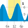 Calibogue Cay tide chart for Thursday, December 1, 2022