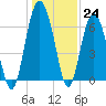 Calibogue Cay tide chart for Saturday, December 24, 2022
