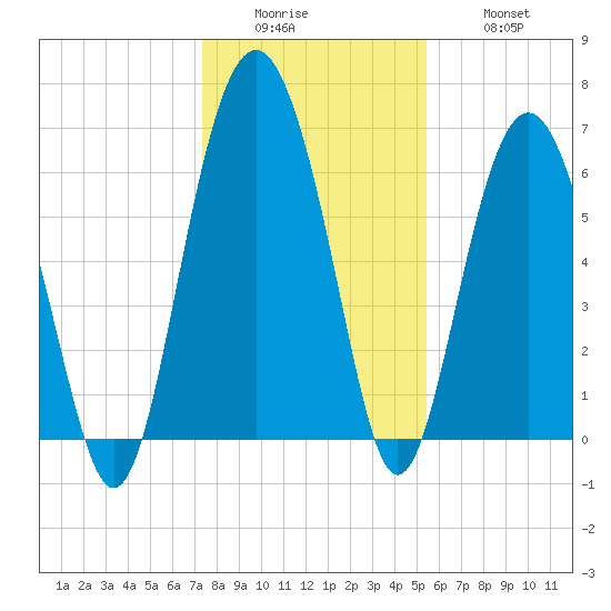 Calibogue Cay tide chart for Sunday, December 25, 2022