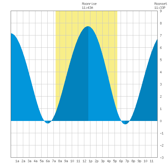 Calibogue Cay tide chart for Wednesday, December 28, 2022