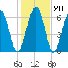 Calibogue Cay tide chart for Wednesday, December 28, 2022