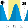 Calibogue Cay tide chart for Thursday, December 29, 2022