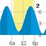 Calibogue Cay tide chart for Friday, December 2, 2022