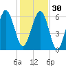 Calibogue Cay tide chart for Friday, December 30, 2022