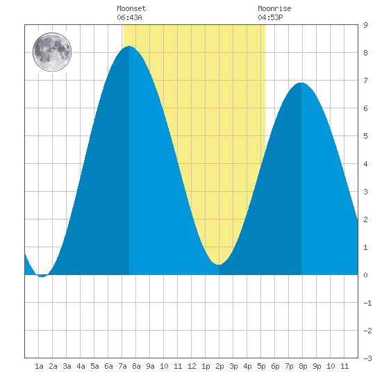 Calibogue Cay tide chart for Wednesday, December 7, 2022