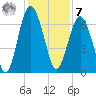 Calibogue Cay tide chart for Wednesday, December 7, 2022
