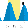 Calibogue Cay tide chart for Thursday, December 8, 2022