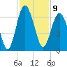 Calibogue Cay tide chart for Friday, December 9, 2022