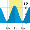 Calibogue Cay tide chart for Thursday, January 12, 2023