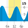 Calibogue Cay tide chart for Sunday, January 15, 2023
