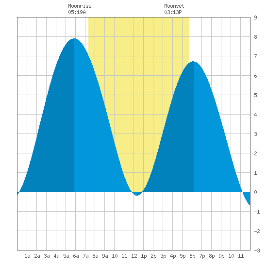 Calibogue Cay tide chart for Thursday, January 19, 2023