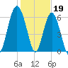 Calibogue Cay tide chart for Thursday, January 19, 2023