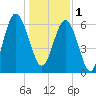 Calibogue Cay tide chart for Sunday, January 1, 2023