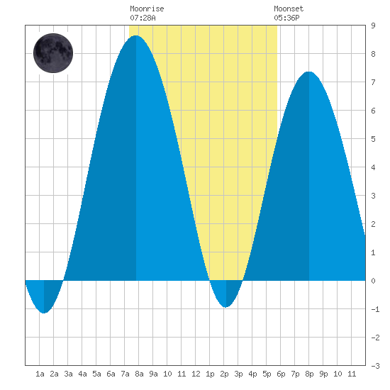 Calibogue Cay tide chart for Saturday, January 21, 2023