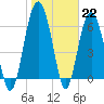 Calibogue Cay tide chart for Sunday, January 22, 2023