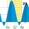 Calibogue Cay tide chart for Monday, January 23, 2023
