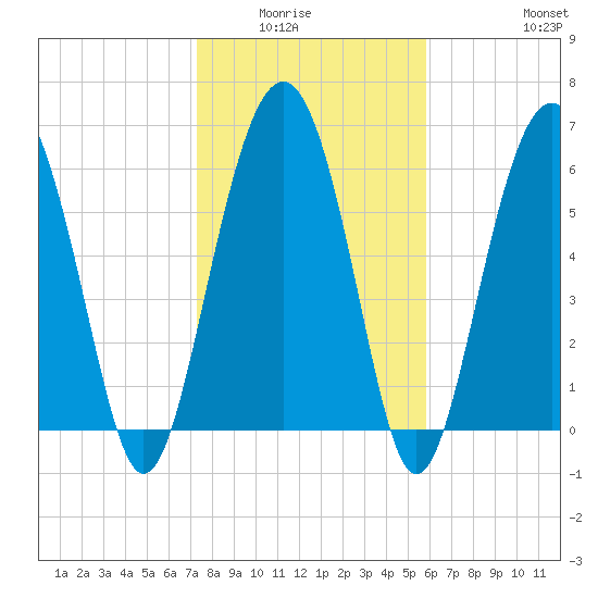 Calibogue Cay tide chart for Wednesday, January 25, 2023