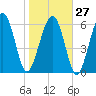 Calibogue Cay tide chart for Friday, January 27, 2023
