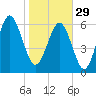 Calibogue Cay tide chart for Sunday, January 29, 2023