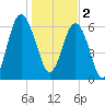Calibogue Cay tide chart for Monday, January 2, 2023